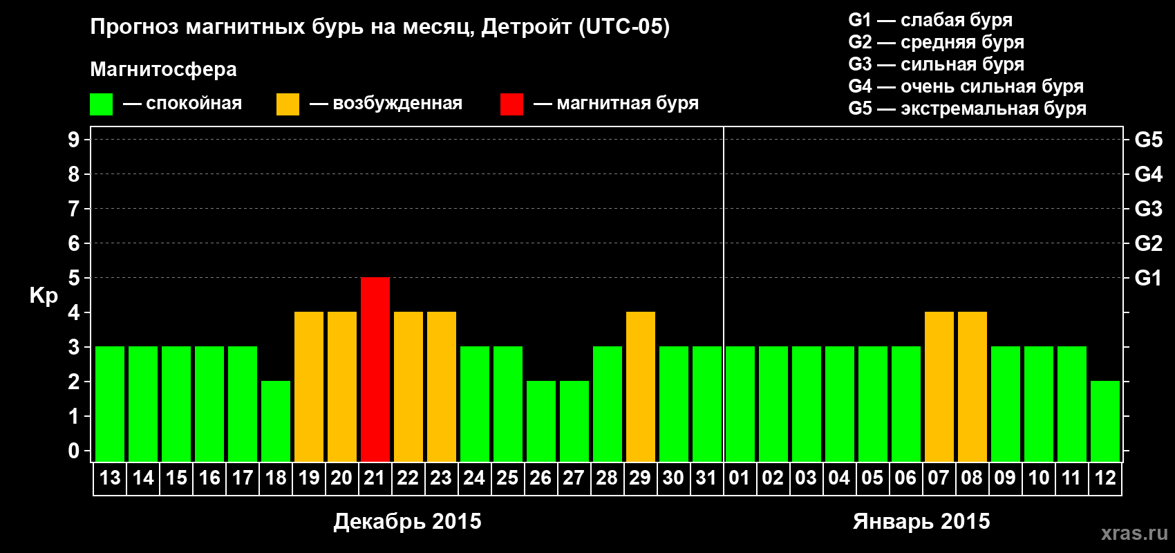 Прогноз максимального суточного геомагнитного индекса Kp на <b>1 месяц</b> (31 день) <b>с 13 декабря 2014 г по 12 января 2015 г</b>