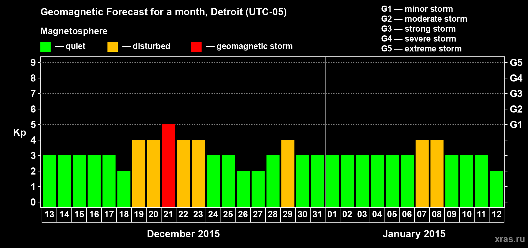 Forecast of the daily maximal value of geomagnetic index Kp for <b>1 month</b> (31 days) <b>from Dec 13, 2014 to Jan 12, 2015</b>