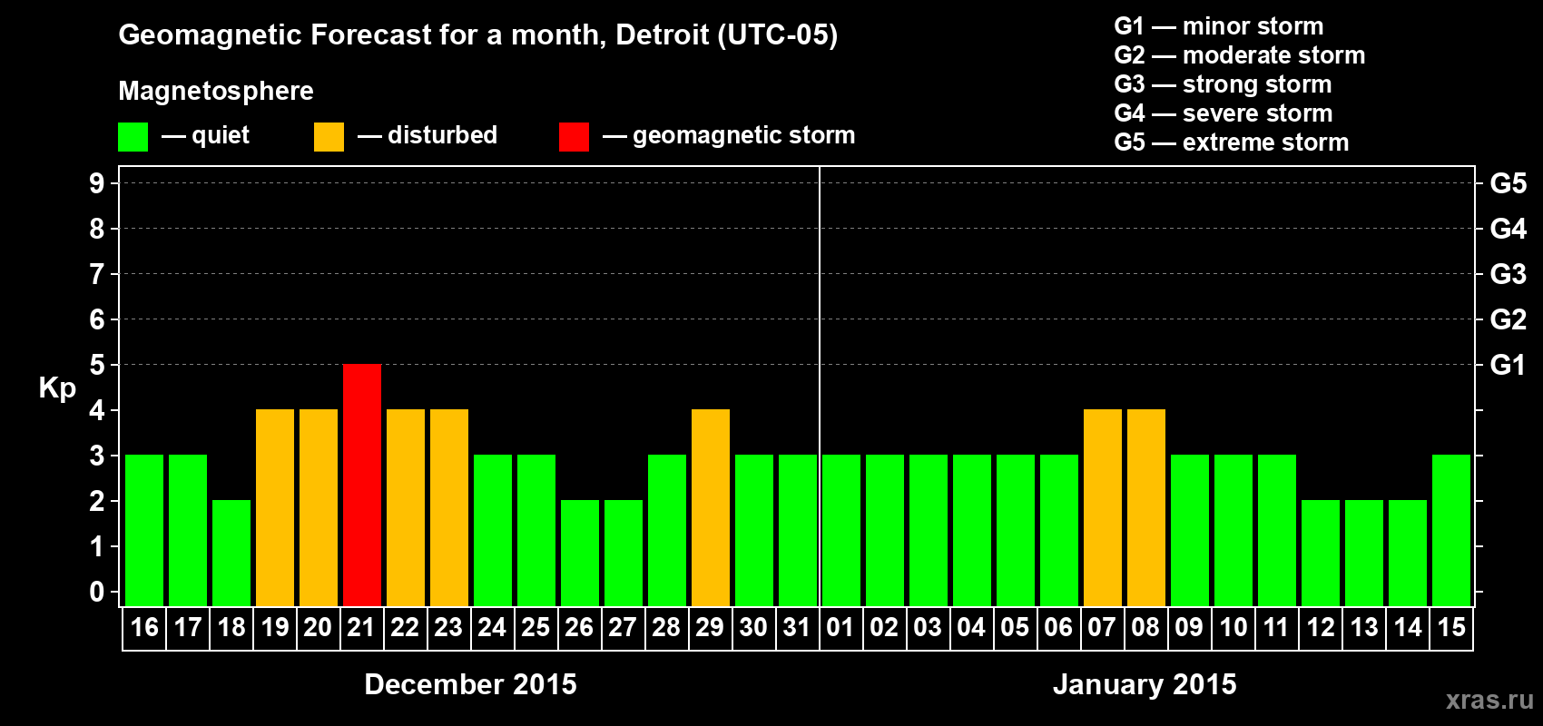 Forecast of the daily maximal value of geomagnetic index Kp for <b>1 month</b> (31 days) <b>from Dec 16, 2014 to Jan 15, 2015</b>
