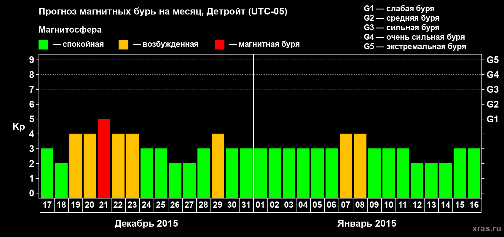 Прогноз максимального суточного геомагнитного индекса Kp на <b>1 месяц</b> (31 день) <b>с 17 декабря 2014 г по 16 января 2015 г</b>