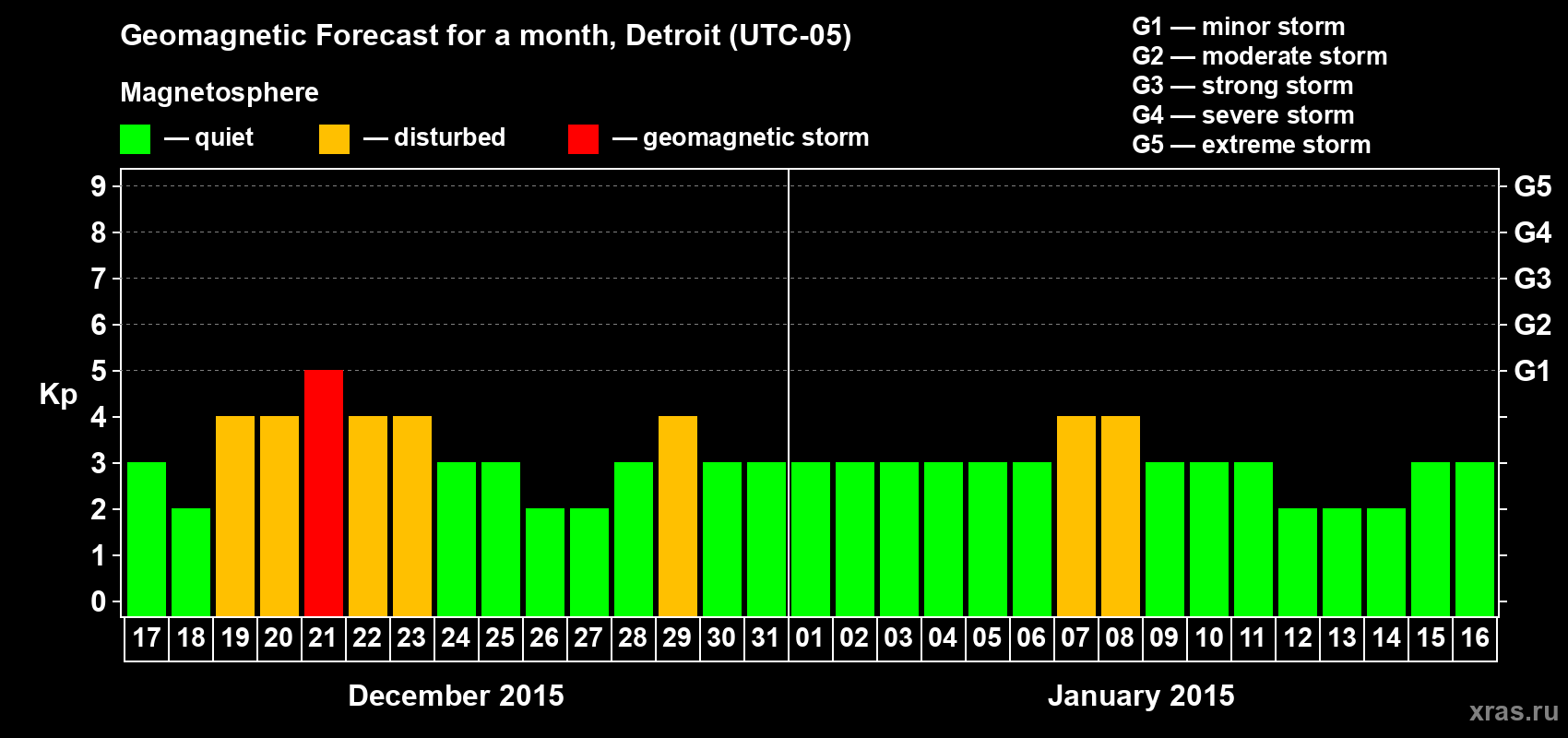 Forecast of the daily maximal value of geomagnetic index Kp for <b>1 month</b> (31 days) <b>from Dec 17, 2014 to Jan 16, 2015</b>