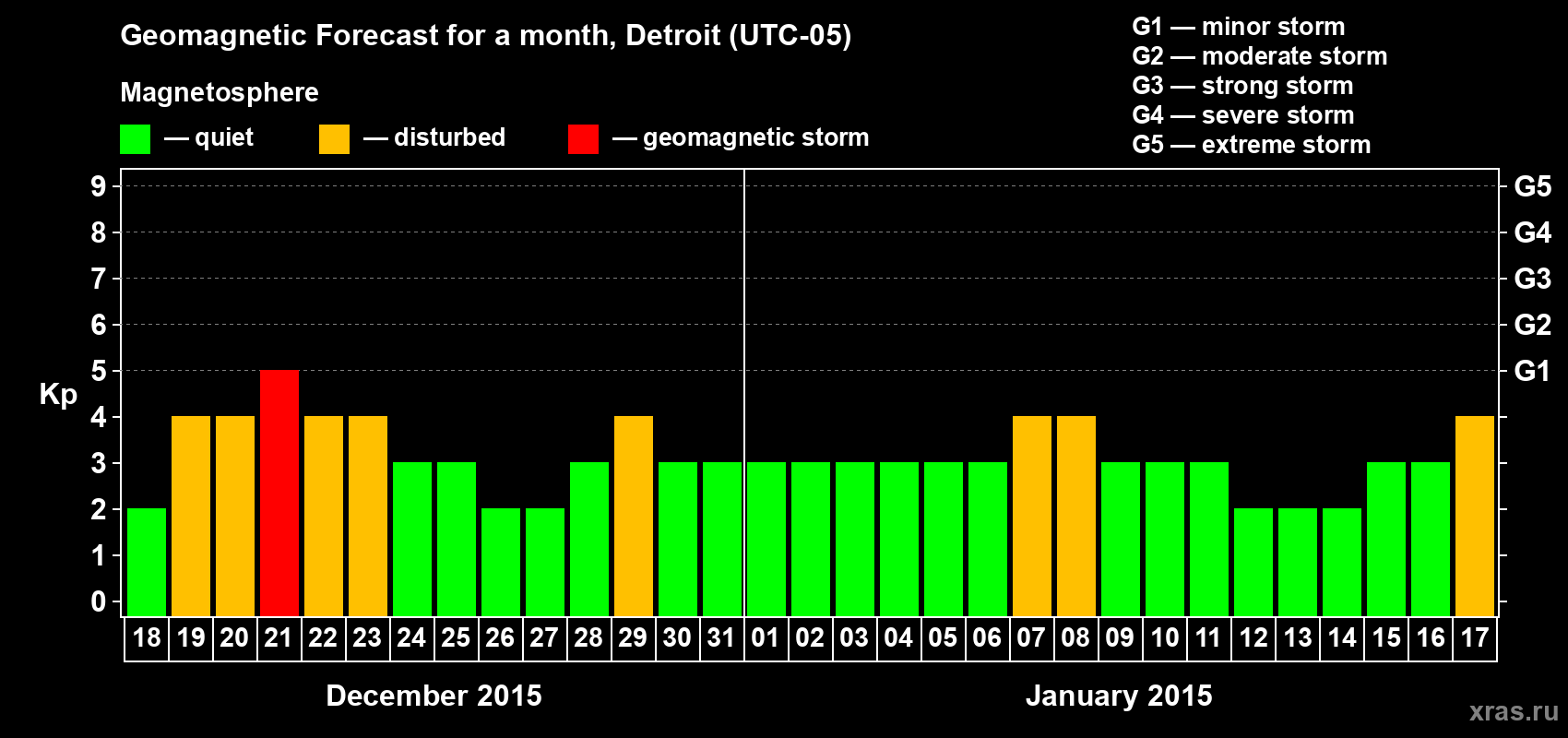 Forecast of the daily maximal value of geomagnetic index Kp for <b>1 month</b> (31 days) <b>from Dec 18, 2014 to Jan 17, 2015</b>