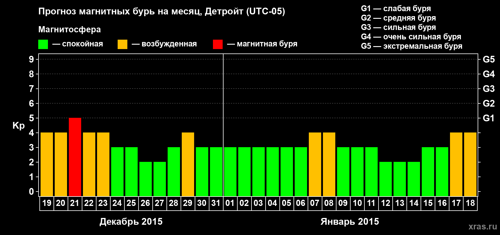 Прогноз максимального суточного геомагнитного индекса Kp на <b>1 месяц</b> (31 день) <b>с 19 декабря 2014 г по 18 января 2015 г</b>