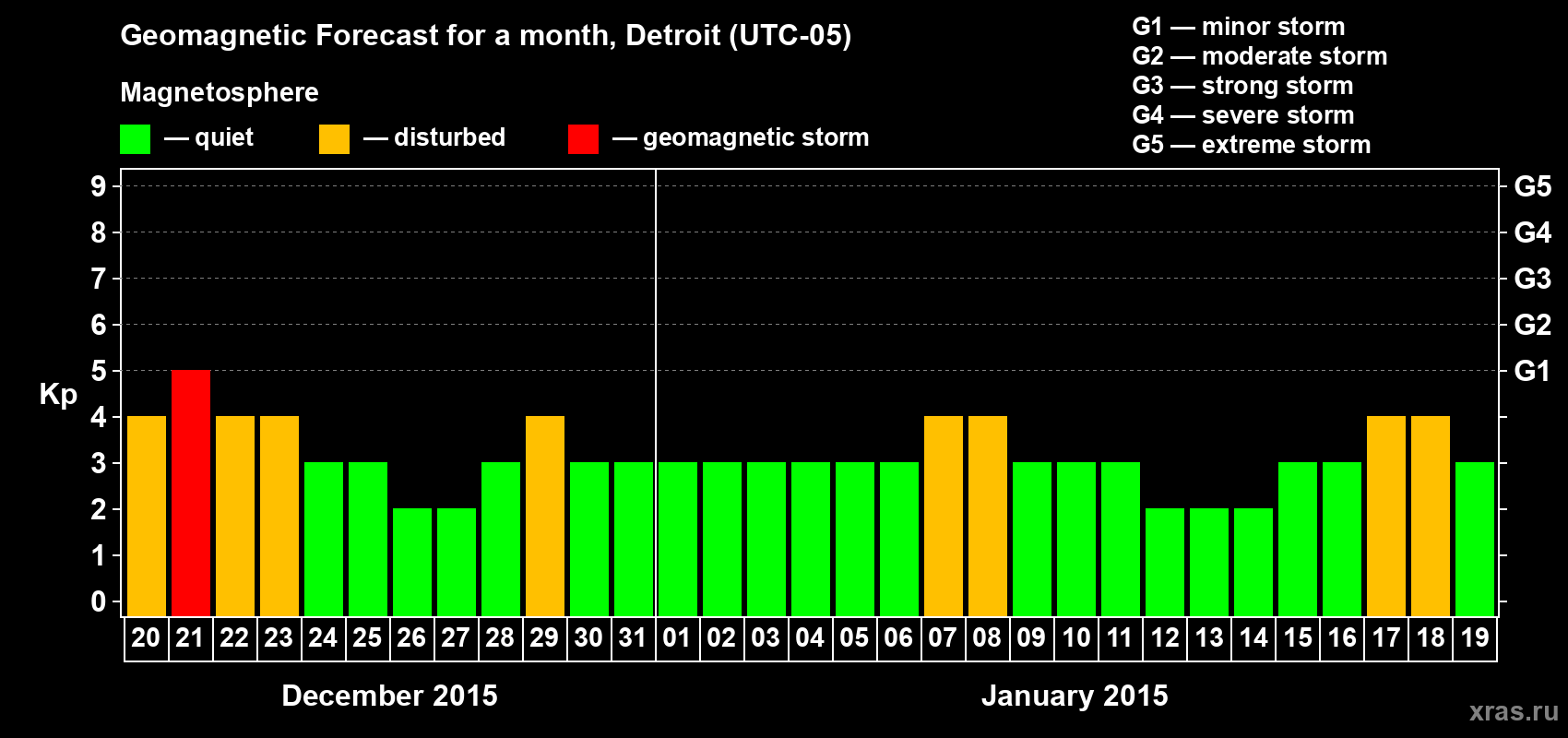 Forecast of the daily maximal value of geomagnetic index Kp for <b>1 month</b> (31 days) <b>from Dec 20, 2014 to Jan 19, 2015</b>