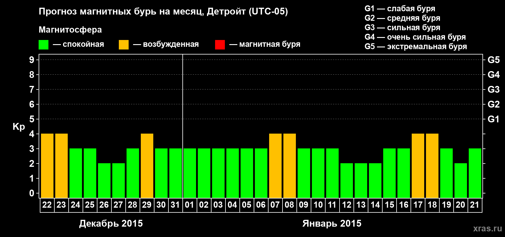 Прогноз максимального суточного геомагнитного индекса Kp на <b>1 месяц</b> (31 день) <b>с 22 декабря 2014 г по 21 января 2015 г</b>