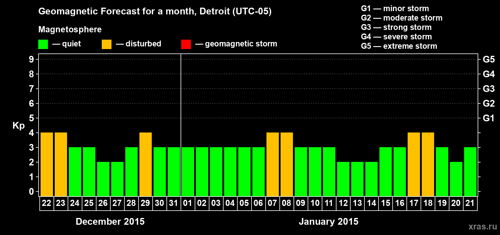 Forecast of the daily maximal value of geomagnetic index Kp for <b>1 month</b> (31 days) <b>from Dec 22, 2014 to Jan 21, 2015</b>