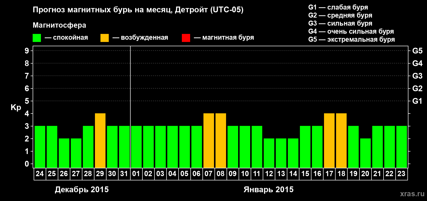 Прогноз максимального суточного геомагнитного индекса Kp на <b>1 месяц</b> (31 день) <b>с 24 декабря 2014 г по 23 января 2015 г</b>