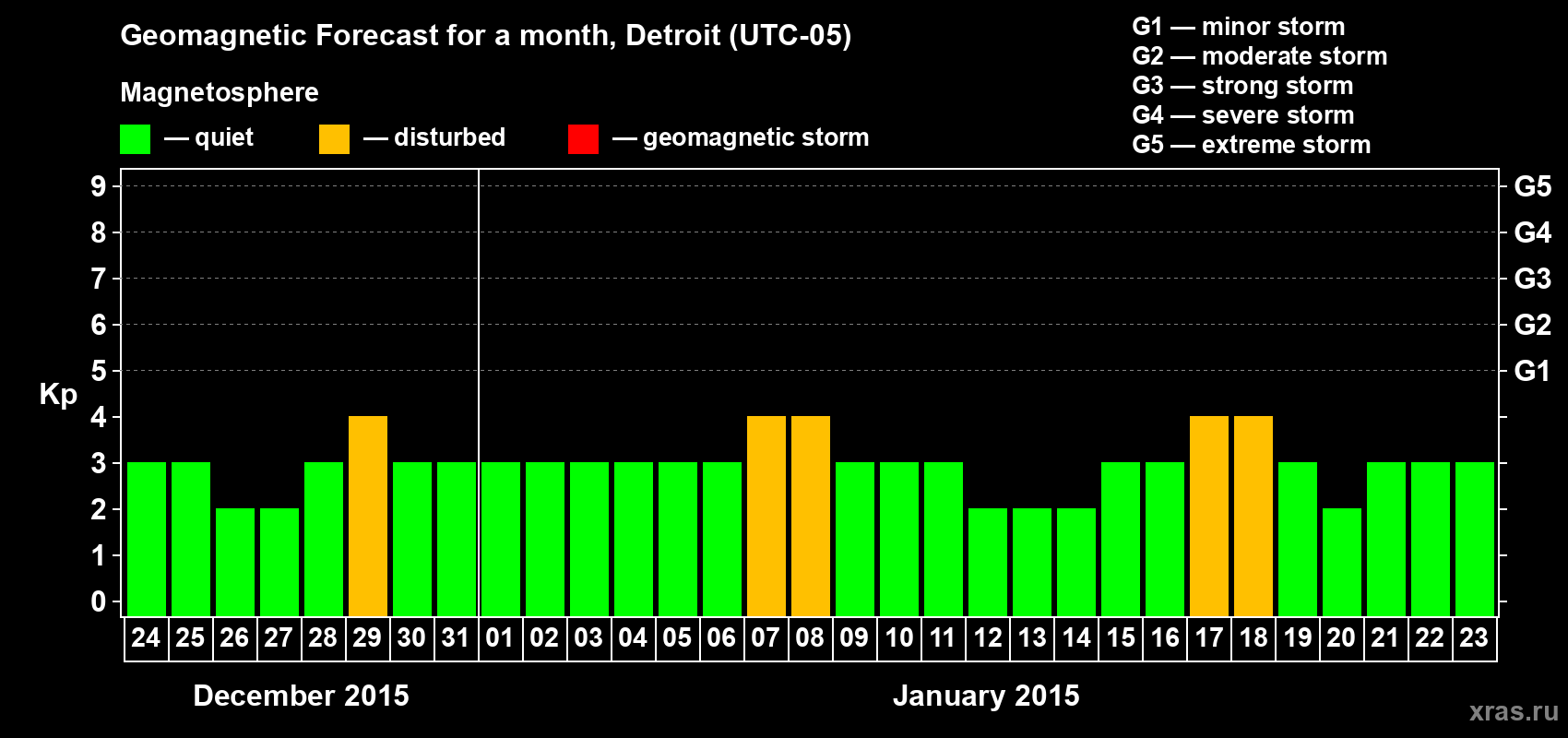 Forecast of the daily maximal value of geomagnetic index Kp for <b>1 month</b> (31 days) <b>from Dec 24, 2014 to Jan 23, 2015</b>