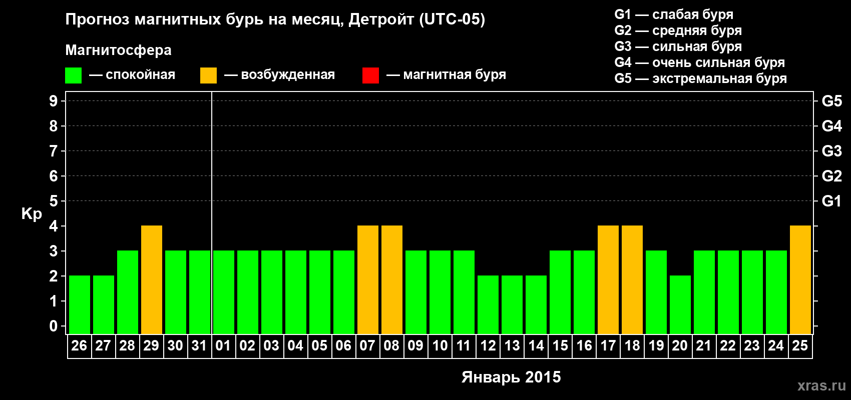 Прогноз максимального суточного геомагнитного индекса Kp на <b>1 месяц</b> (31 день) <b>с 26 декабря 2014 г по 25 января 2015 г</b>