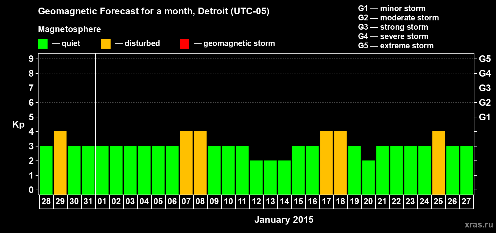 Forecast of the daily maximal value of geomagnetic index Kp for <b>1 month</b> (31 days) <b>from Dec 28, 2014 to Jan 27, 2015</b>