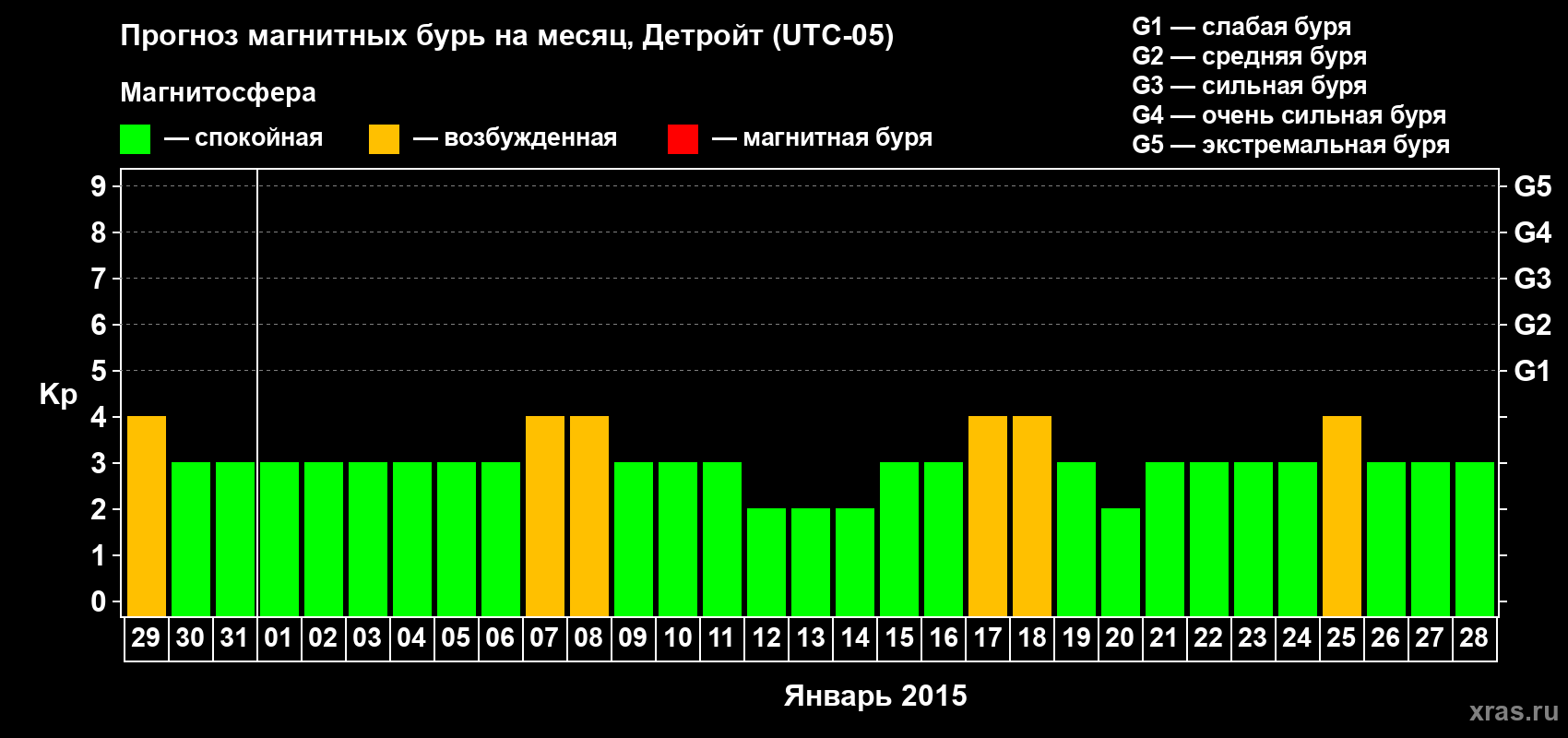 Прогноз максимального суточного геомагнитного индекса Kp на <b>1 месяц</b> (31 день) <b>с 29 декабря 2014 г по 28 января 2015 г</b>