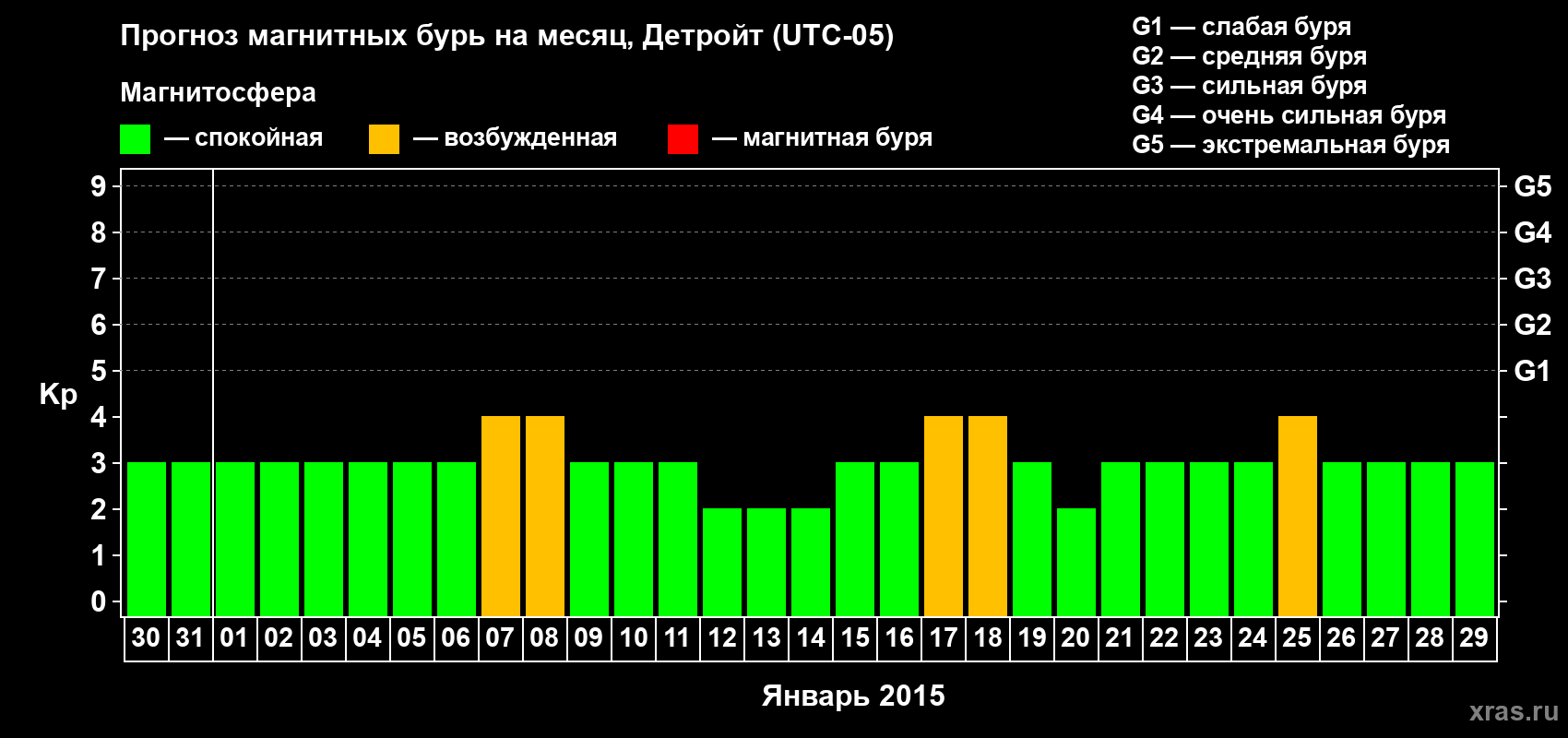 Прогноз максимального суточного геомагнитного индекса Kp на <b>1 месяц</b> (31 день) <b>с 30 декабря 2014 г по 29 января 2015 г</b>