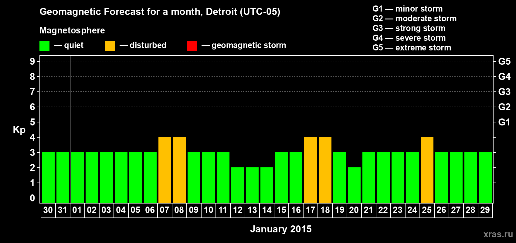 Forecast of the daily maximal value of geomagnetic index&nbsp;Kp for <b>1 month</b> (31 days) <b>from Dec 30, 2014 to Jan 29, 2015</b>