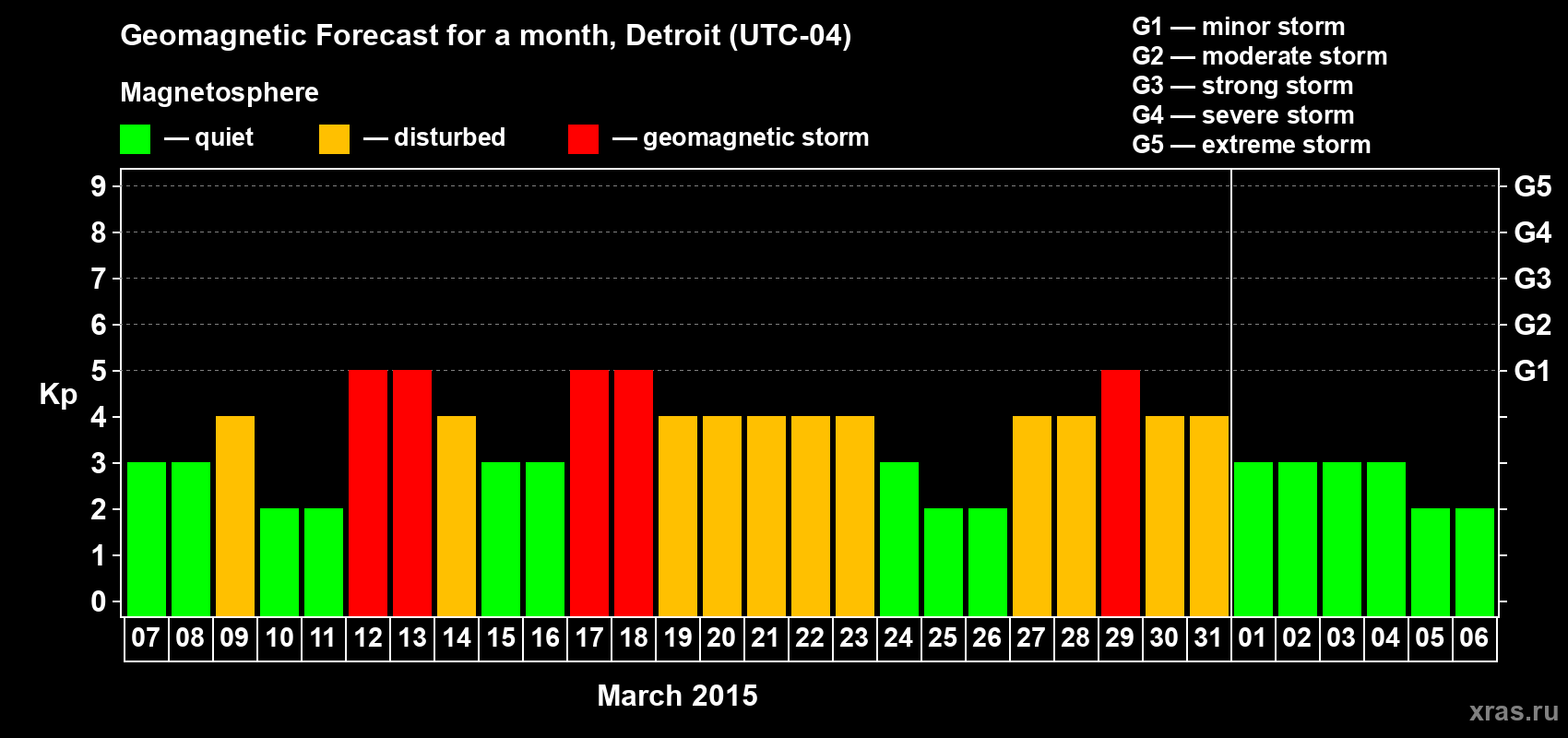 Forecast of the daily maximal value of geomagnetic index Kp for <b>1 month</b> (31 days) <b>from Mar 07, 2015 to Apr 06, 2015</b>
