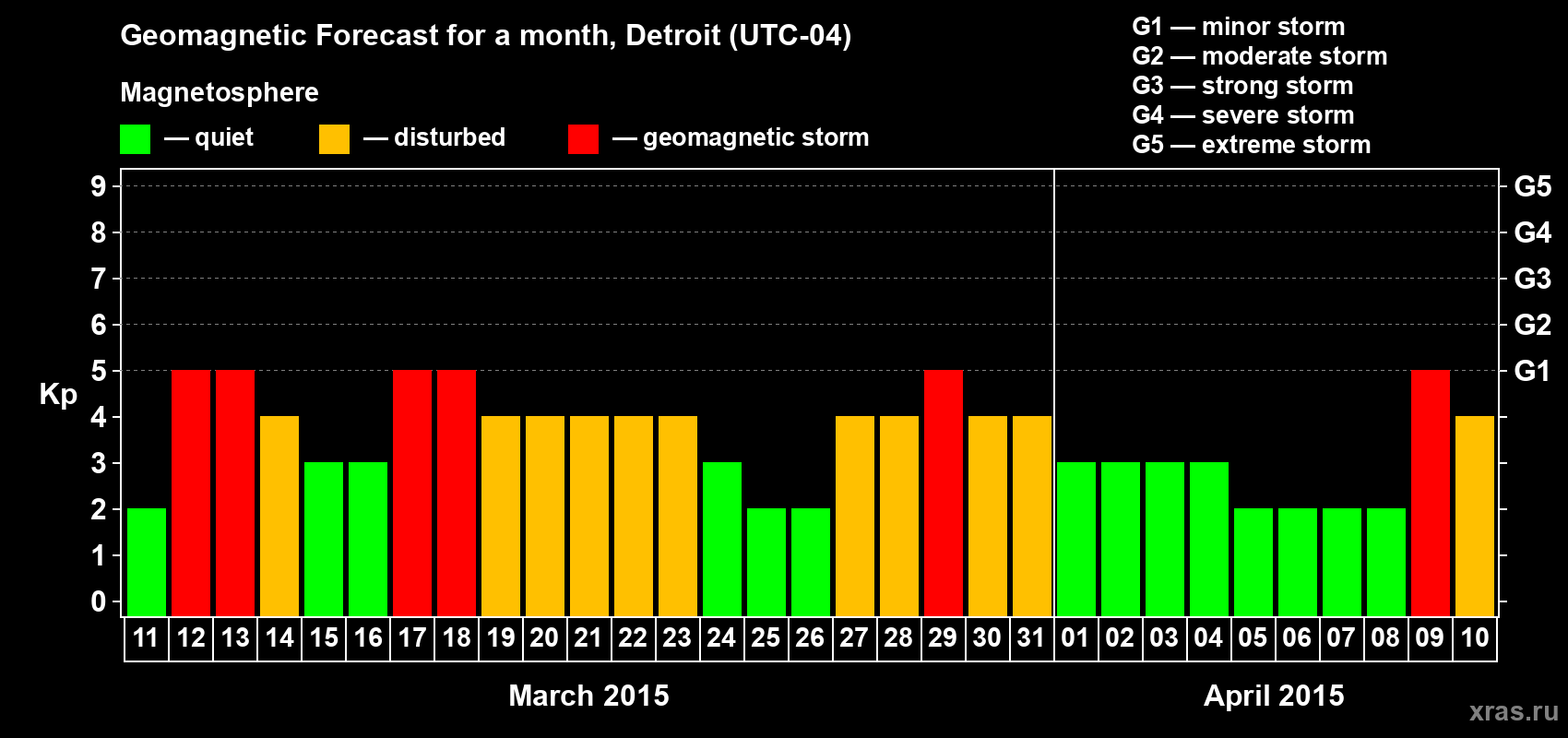 Forecast of the daily maximal value of geomagnetic index Kp for <b>1 month</b> (31 days) <b>from Mar 11, 2015 to Apr 10, 2015</b>