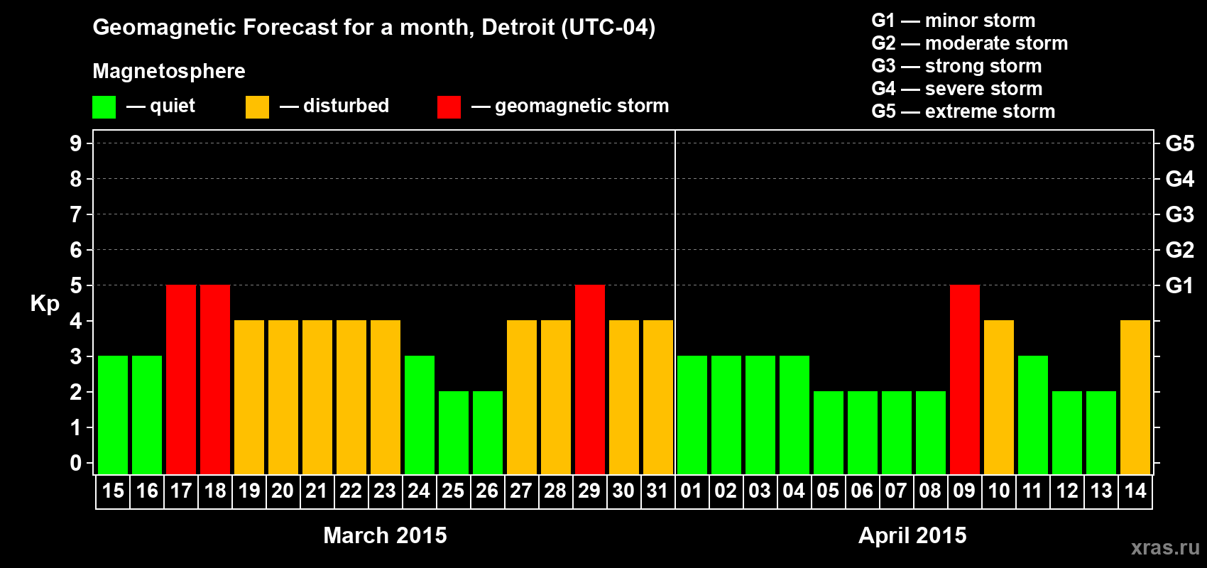 Forecast of the daily maximal value of geomagnetic index Kp for <b>1 month</b> (31 days) <b>from Mar 15, 2015 to Apr 14, 2015</b>
