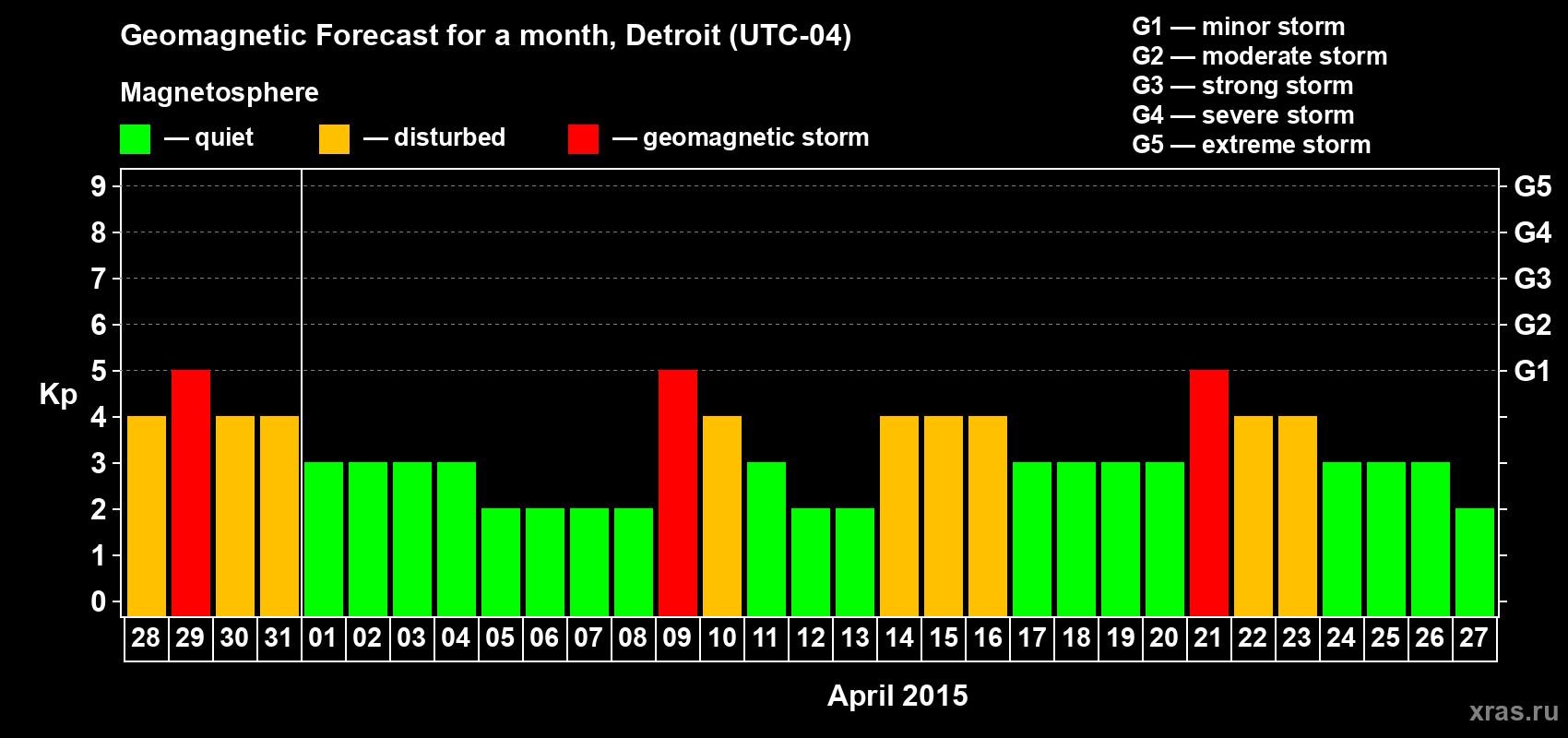 Forecast of the daily maximal value of geomagnetic index Kp for <b>1 month</b> (31 days) <b>from Mar 28, 2015 to Apr 27, 2015</b>