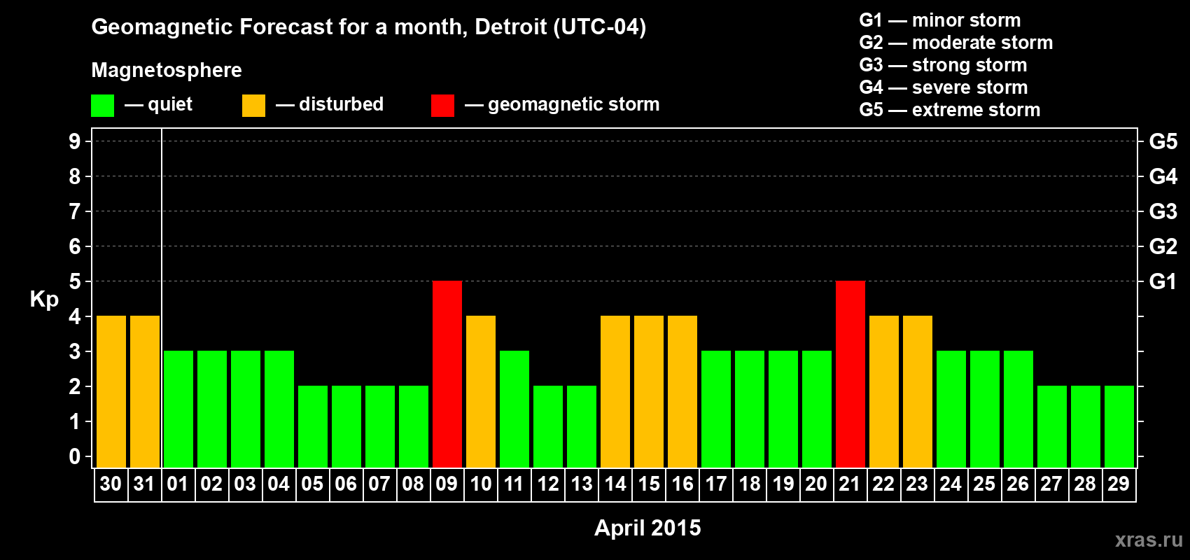 Forecast of the daily maximal value of geomagnetic index Kp for <b>1 month</b> (31 days) <b>from Mar 30, 2015 to Apr 29, 2015</b>
