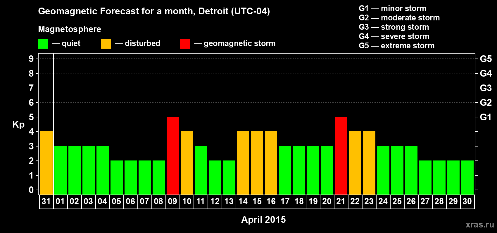 Forecast of the daily maximal value of geomagnetic index Kp for <b>1 month</b> (31 days) <b>from Mar 31, 2015 to Apr 30, 2015</b>