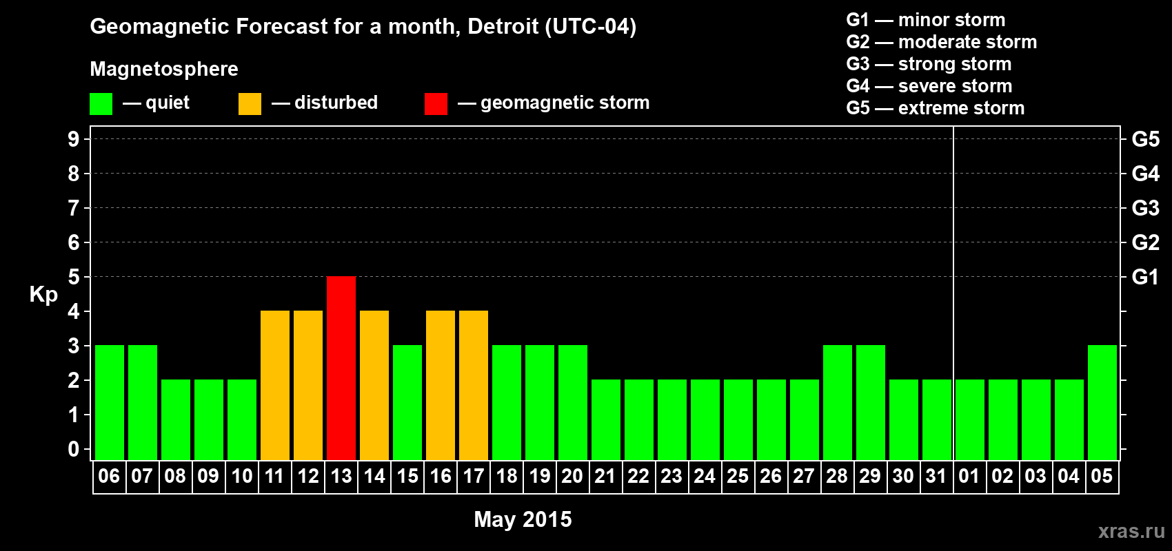 Forecast of the daily maximal value of geomagnetic index Kp for <b>1 month</b> (31 days) <b>from May 06, 2015 to Jun 05, 2015</b>