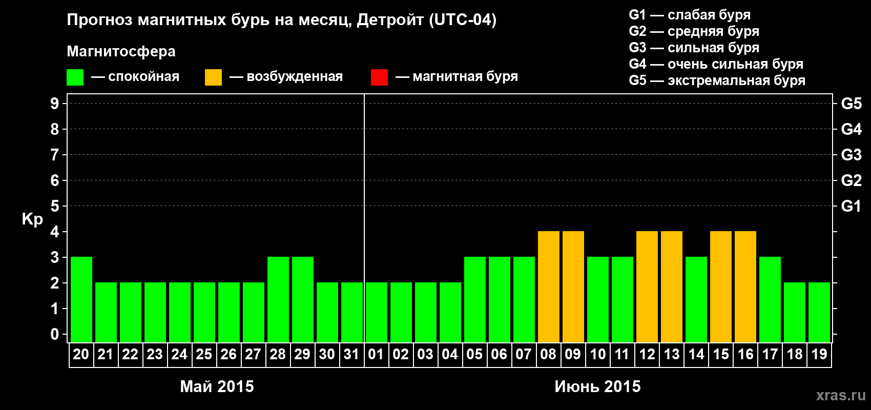 Прогноз максимального суточного геомагнитного индекса&nbsp;Kp на <b>1 месяц</b> (31 день) <b>с 20 мая по 19 июня 2015 г</b>