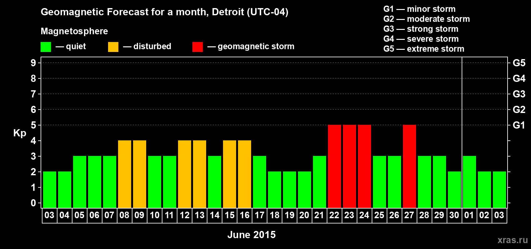 Forecast of the daily maximal value of geomagnetic index Kp for <b>1 month</b> (31 days) <b>from Jun 03, 2015 to Jul 03, 2015</b>