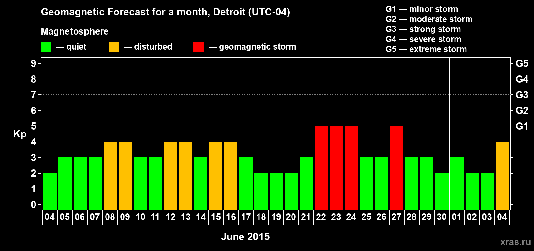 Forecast of the daily maximal value of geomagnetic index Kp for <b>1 month</b> (31 days) <b>from Jun 04, 2015 to Jul 04, 2015</b>