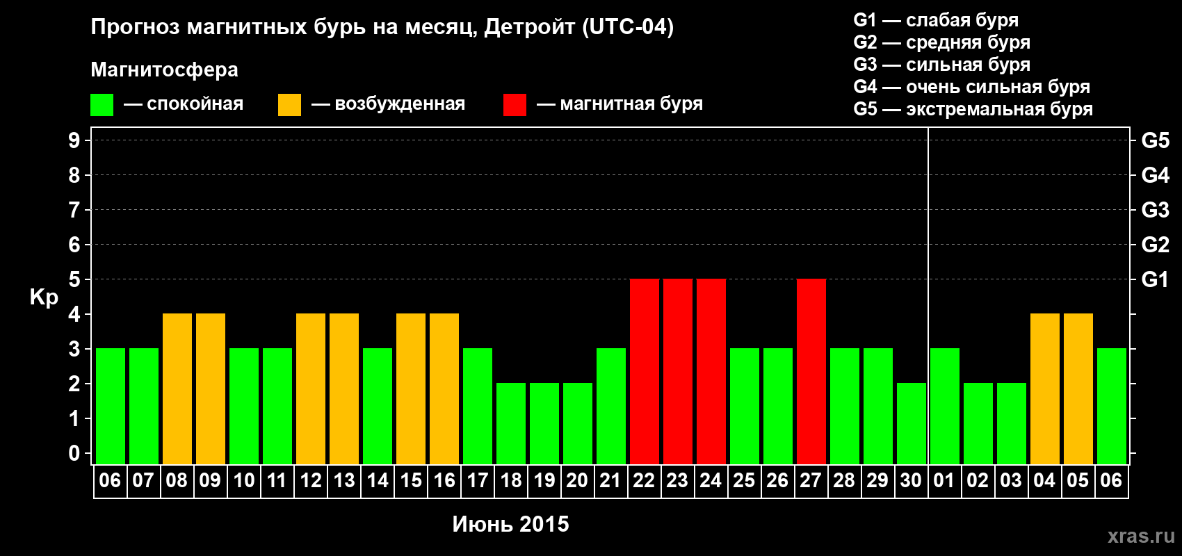 Прогноз максимального суточного геомагнитного индекса Kp на <b>1 месяц</b> (31 день) <b>с 06 июня по 06 июля 2015 г</b>
