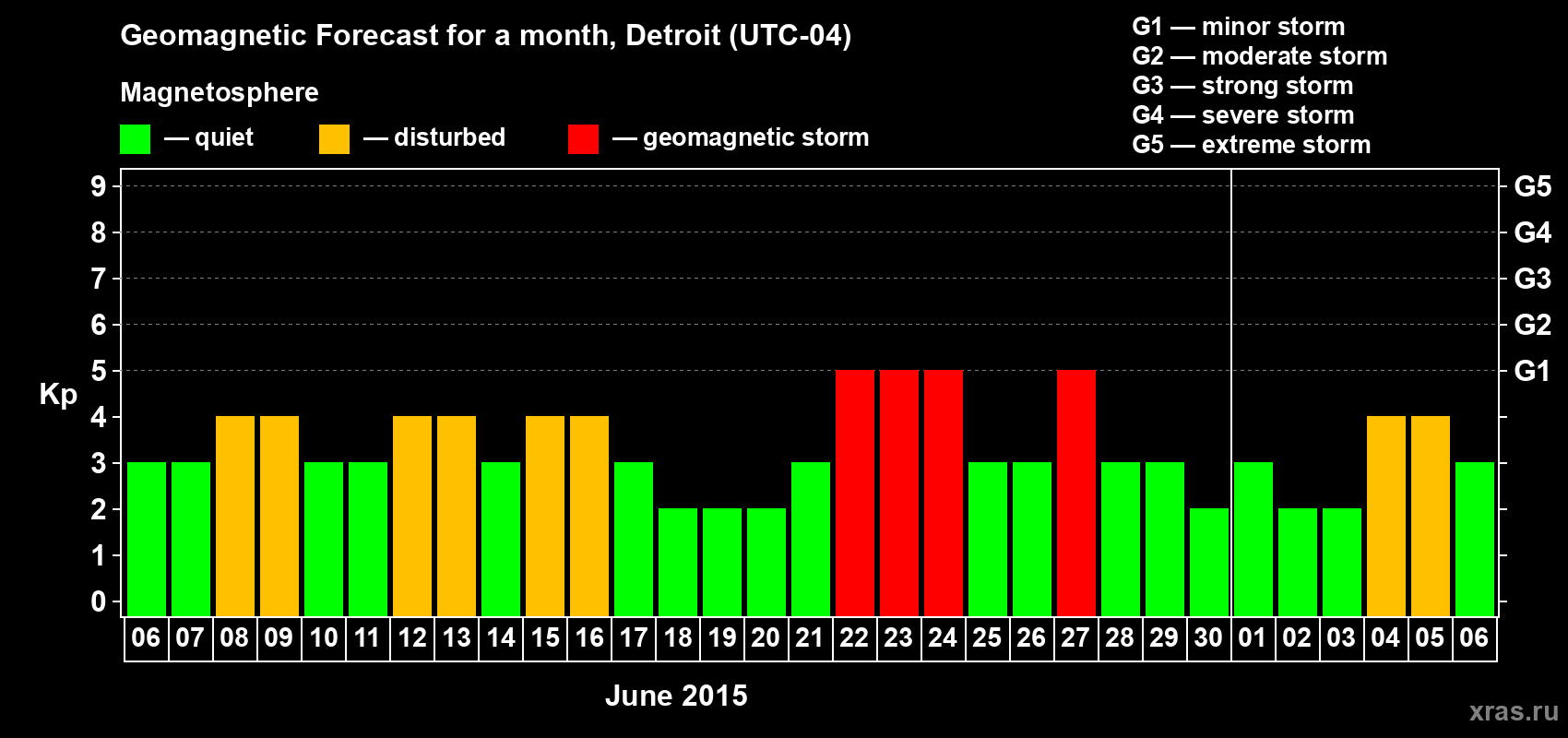 Forecast of the daily maximal value of geomagnetic index Kp for <b>1 month</b> (31 days) <b>from Jun 06, 2015 to Jul 06, 2015</b>