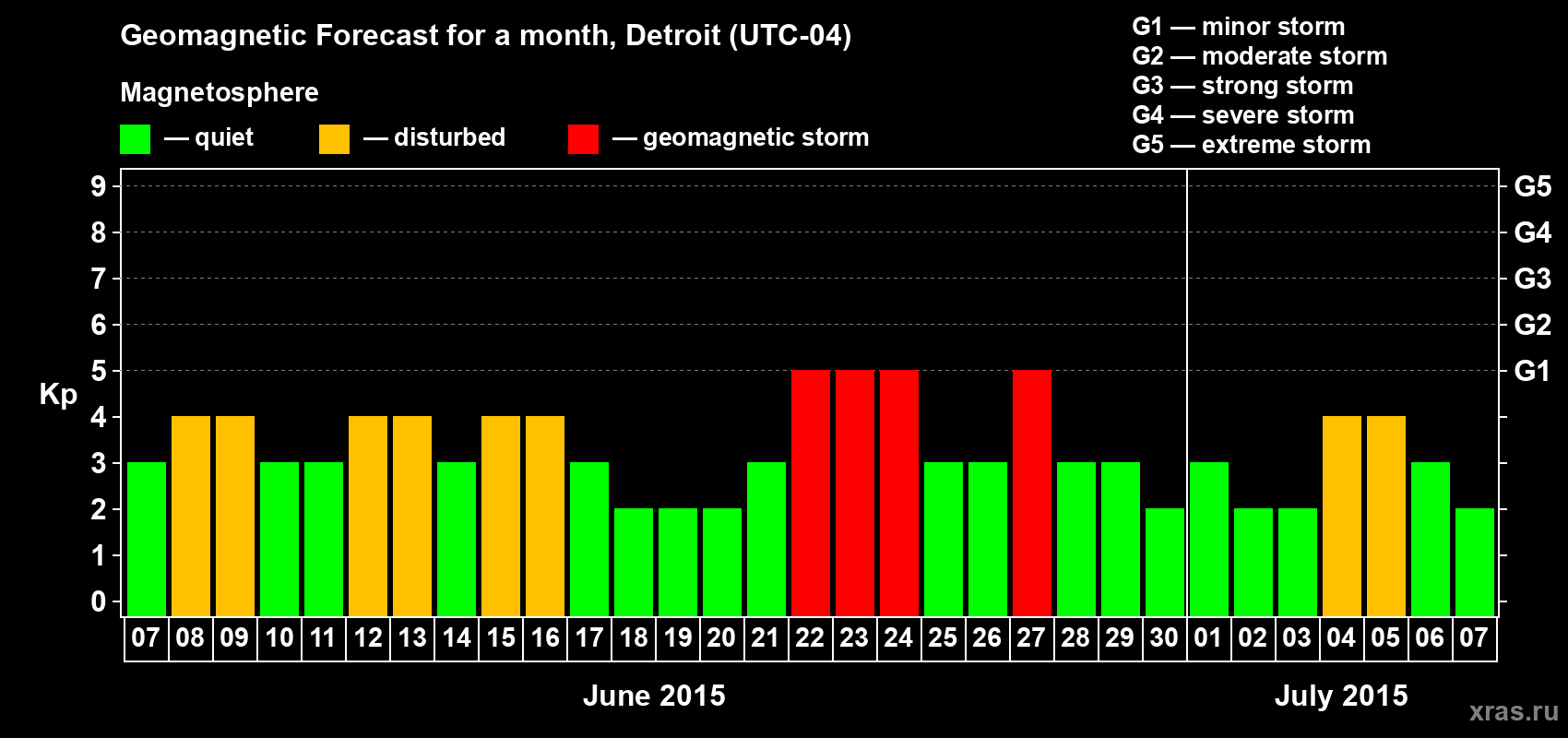 Forecast of the daily maximal value of geomagnetic index Kp for <b>1 month</b> (31 days) <b>from Jun 07, 2015 to Jul 07, 2015</b>