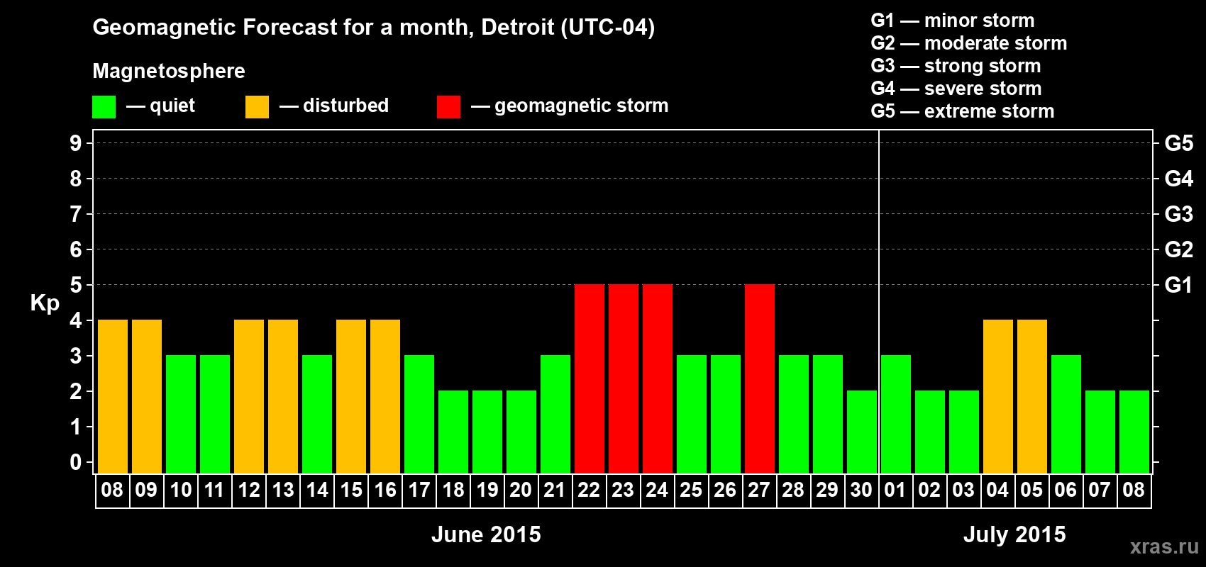Forecast of the daily maximal value of geomagnetic index Kp for <b>1 month</b> (31 days) <b>from Jun 08, 2015 to Jul 08, 2015</b>