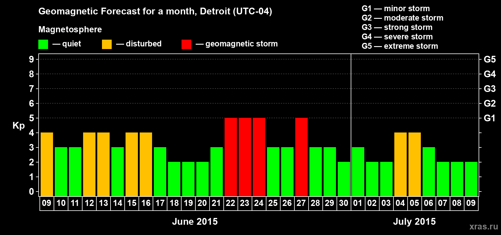 Forecast of the daily maximal value of geomagnetic index Kp for <b>1 month</b> (31 days) <b>from Jun 09, 2015 to Jul 09, 2015</b>
