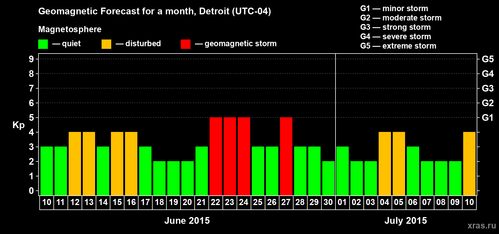 Forecast of the daily maximal value of geomagnetic index Kp for <b>1 month</b> (31 days) <b>from Jun 10, 2015 to Jul 10, 2015</b>