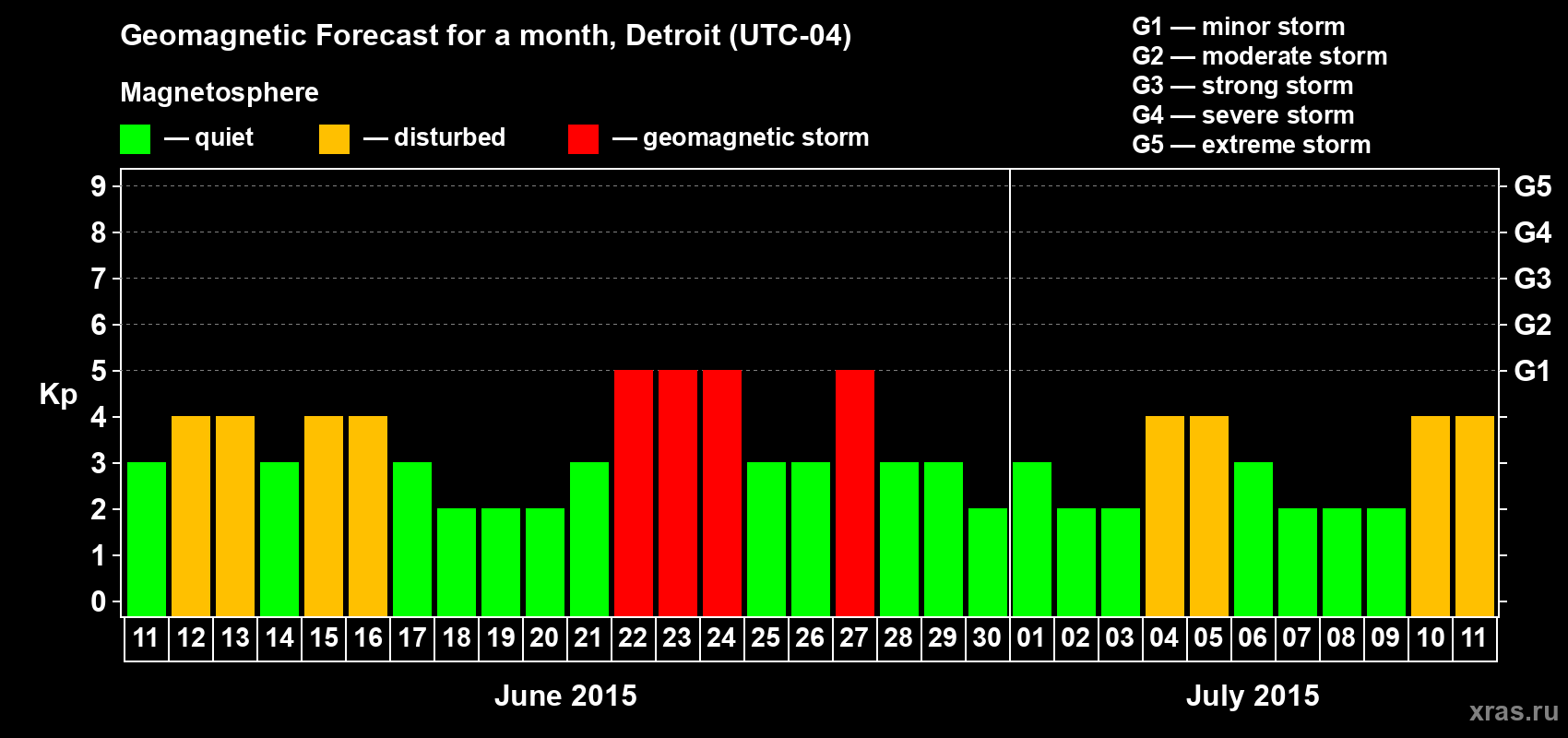 Forecast of the daily maximal value of geomagnetic index Kp for <b>1 month</b> (31 days) <b>from Jun 11, 2015 to Jul 11, 2015</b>