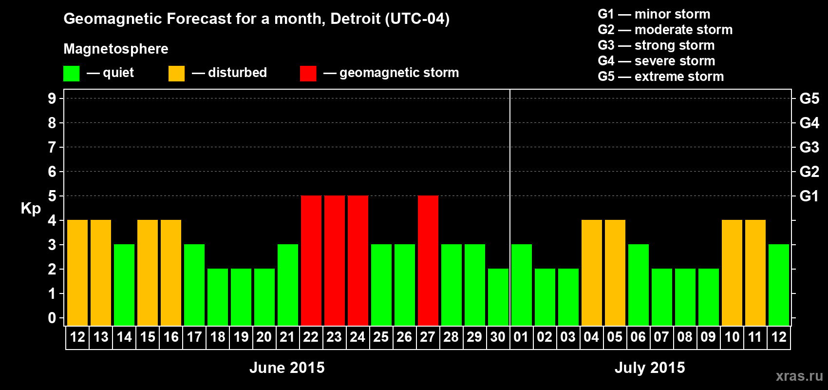 Forecast of the daily maximal value of geomagnetic index Kp for <b>1 month</b> (31 days) <b>from Jun 12, 2015 to Jul 12, 2015</b>