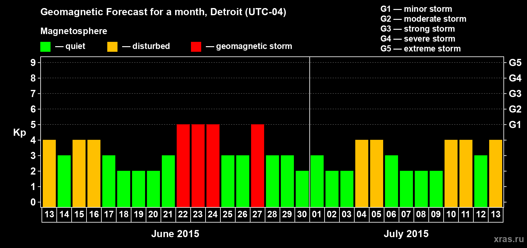 Forecast of the daily maximal value of geomagnetic index Kp for <b>1 month</b> (31 days) <b>from Jun 13, 2015 to Jul 13, 2015</b>