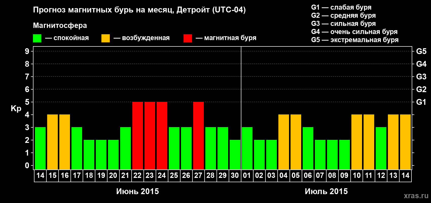 Прогноз максимального суточного геомагнитного индекса Kp на <b>1 месяц</b> (31 день) <b>с 14 июня по 14 июля 2015 г</b>