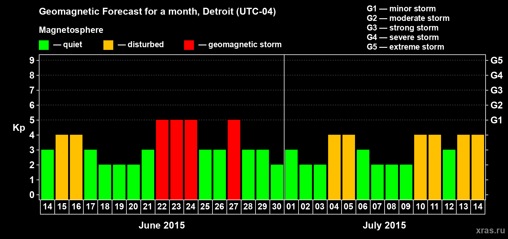 Forecast of the daily maximal value of geomagnetic index Kp for <b>1 month</b> (31 days) <b>from Jun 14, 2015 to Jul 14, 2015</b>