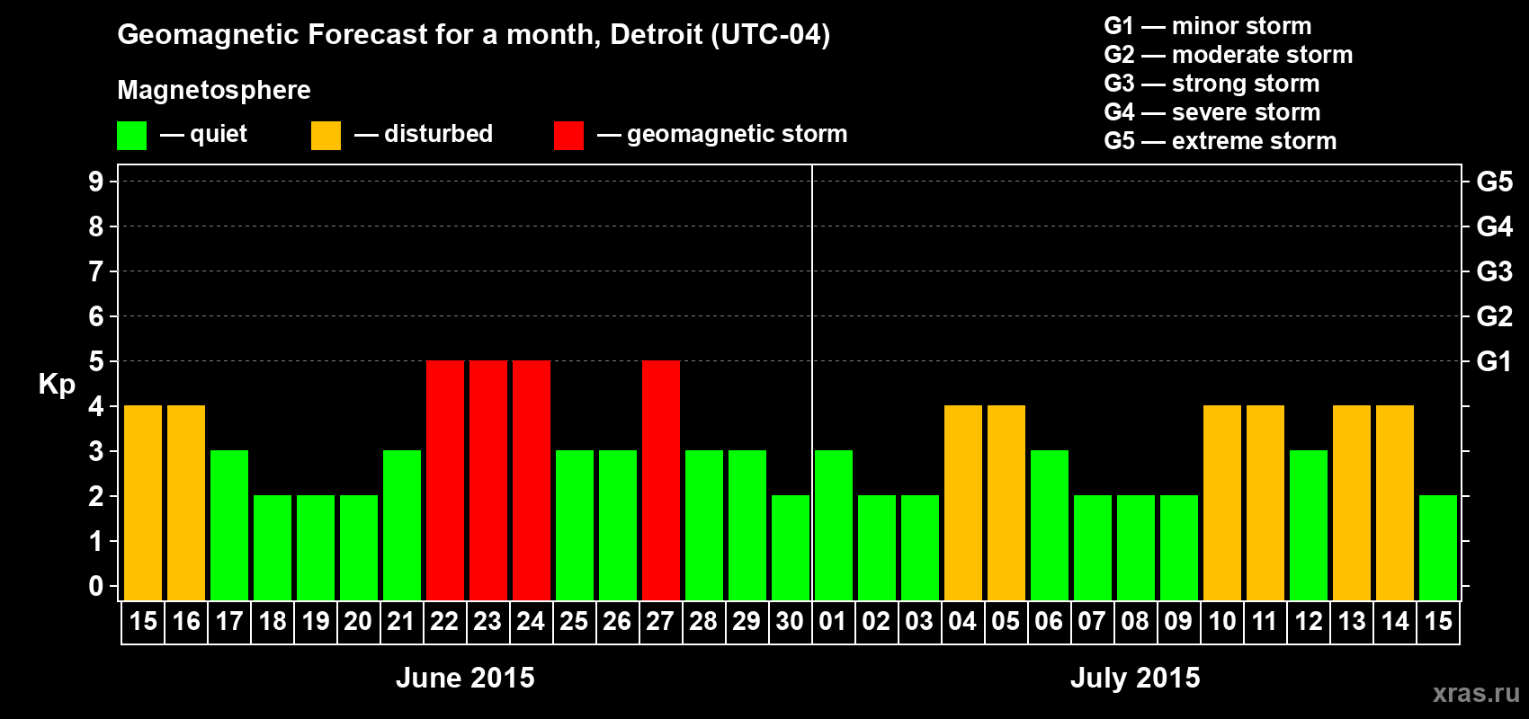 Forecast of the daily maximal value of geomagnetic index Kp for <b>1 month</b> (31 days) <b>from Jun 15, 2015 to Jul 15, 2015</b>