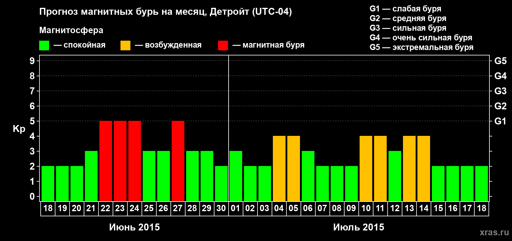 Прогноз максимального суточного геомагнитного индекса Kp на <b>1 месяц</b> (31 день) <b>с 18 июня по 18 июля 2015 г</b>