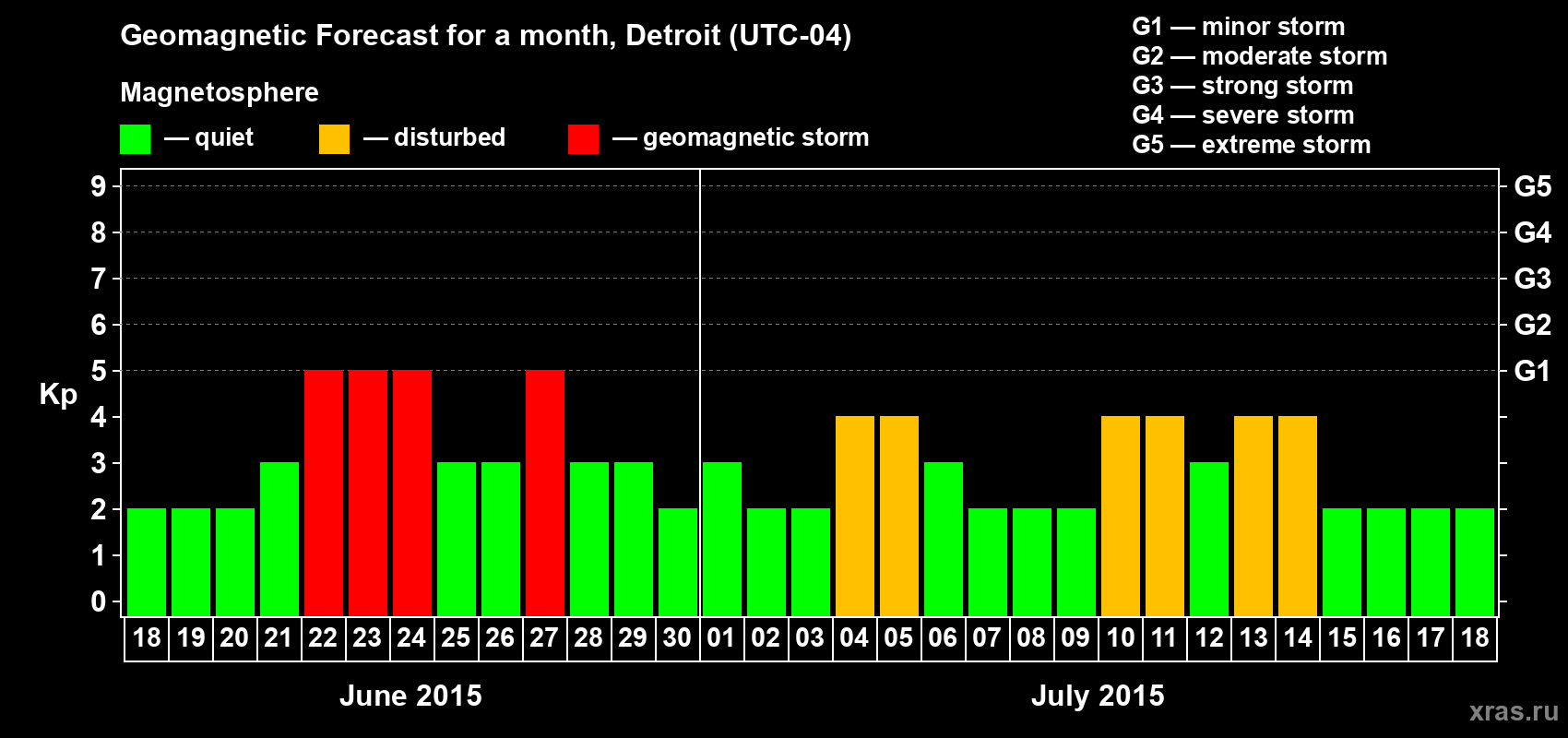 Forecast of the daily maximal value of geomagnetic index Kp for <b>1 month</b> (31 days) <b>from Jun 18, 2015 to Jul 18, 2015</b>