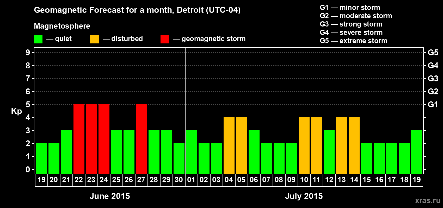 Forecast of the daily maximal value of geomagnetic index Kp for <b>1 month</b> (31 days) <b>from Jun 19, 2015 to Jul 19, 2015</b>
