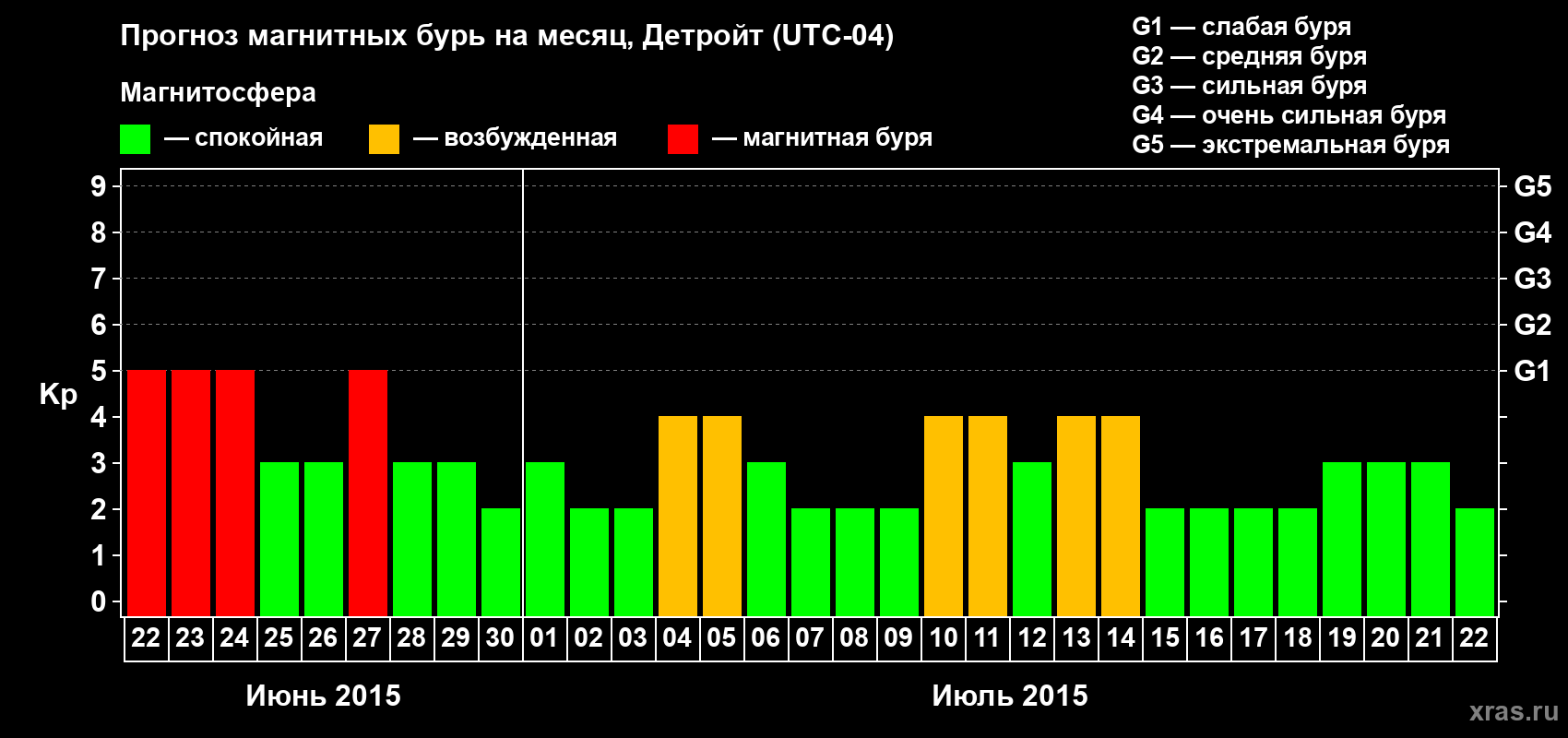 Прогноз максимального суточного геомагнитного индекса Kp на <b>1 месяц</b> (31 день) <b>с 22 июня по 22 июля 2015 г</b>