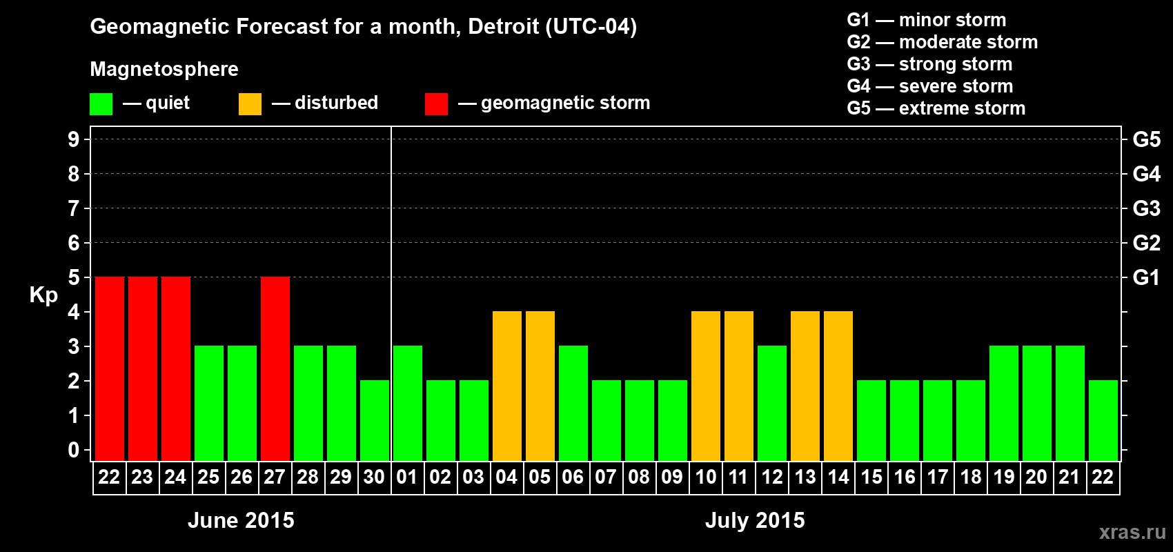 Forecast of the daily maximal value of geomagnetic index Kp for <b>1 month</b> (31 days) <b>from Jun 22, 2015 to Jul 22, 2015</b>