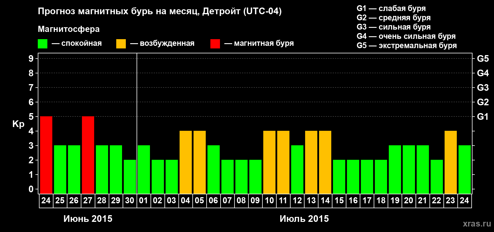 Прогноз максимального суточного геомагнитного индекса Kp на <b>1 месяц</b> (31 день) <b>с 24 июня по 24 июля 2015 г</b>