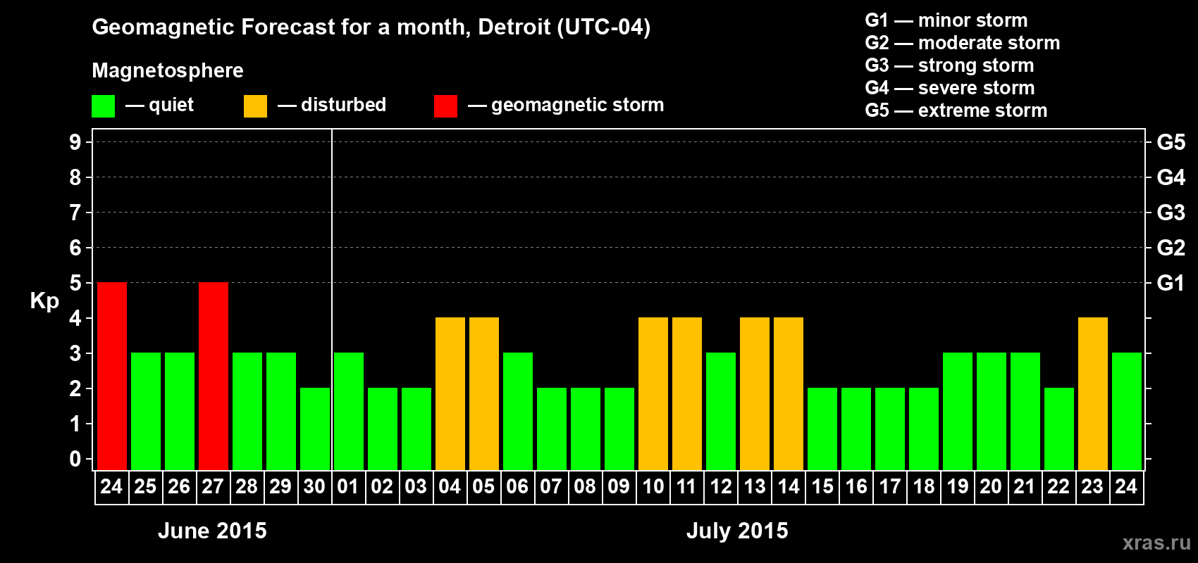 Forecast of the daily maximal value of geomagnetic index Kp for <b>1 month</b> (31 days) <b>from Jun 24, 2015 to Jul 24, 2015</b>
