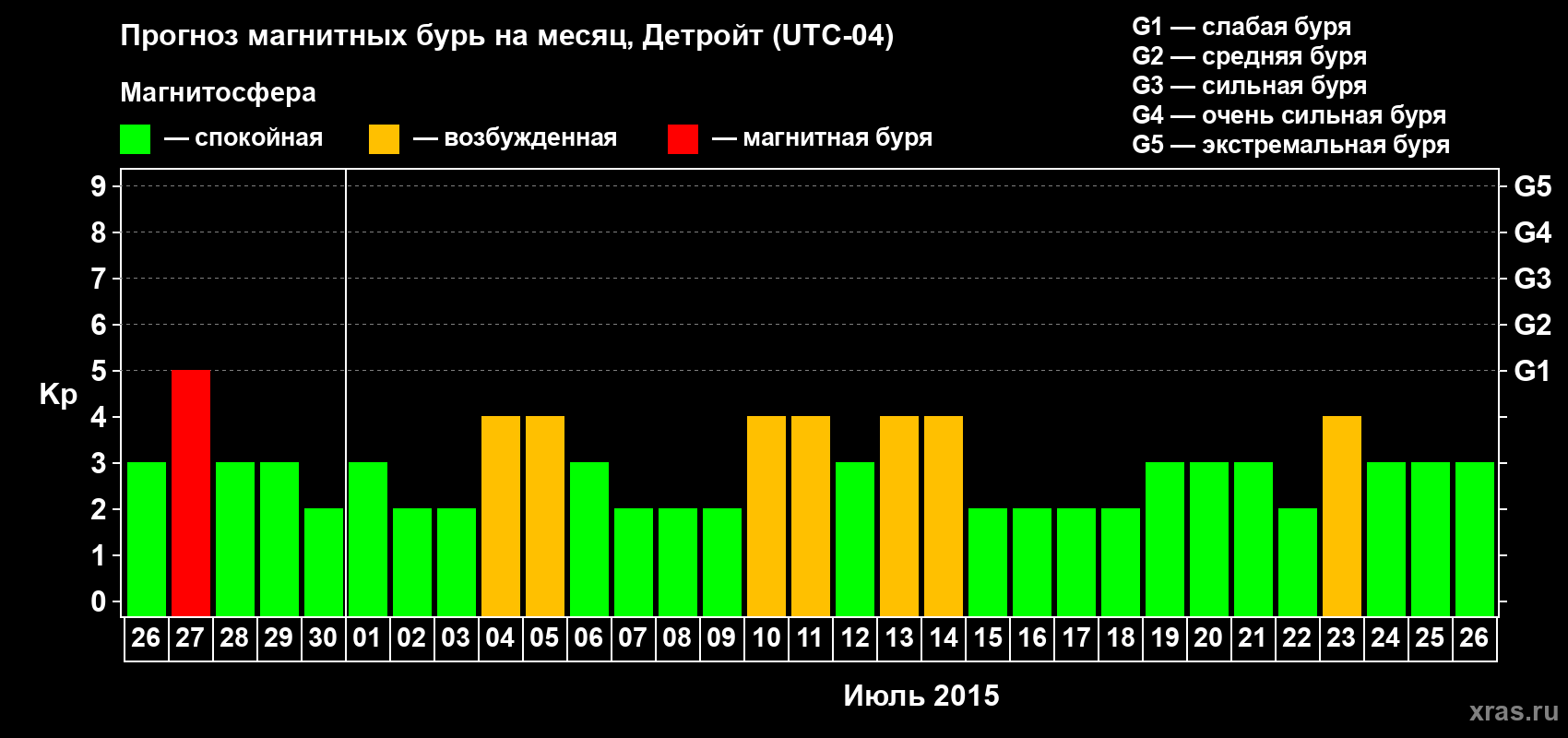 Прогноз максимального суточного геомагнитного индекса Kp на <b>1 месяц</b> (31 день) <b>с 26 июня по 26 июля 2015 г</b>
