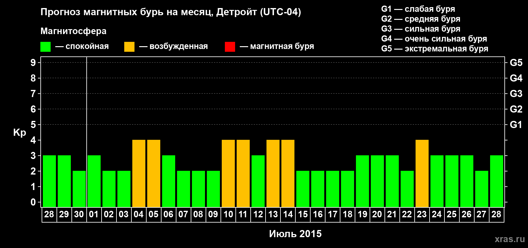 Прогноз максимального суточного геомагнитного индекса Kp на <b>1 месяц</b> (31 день) <b>с 28 июня по 28 июля 2015 г</b>