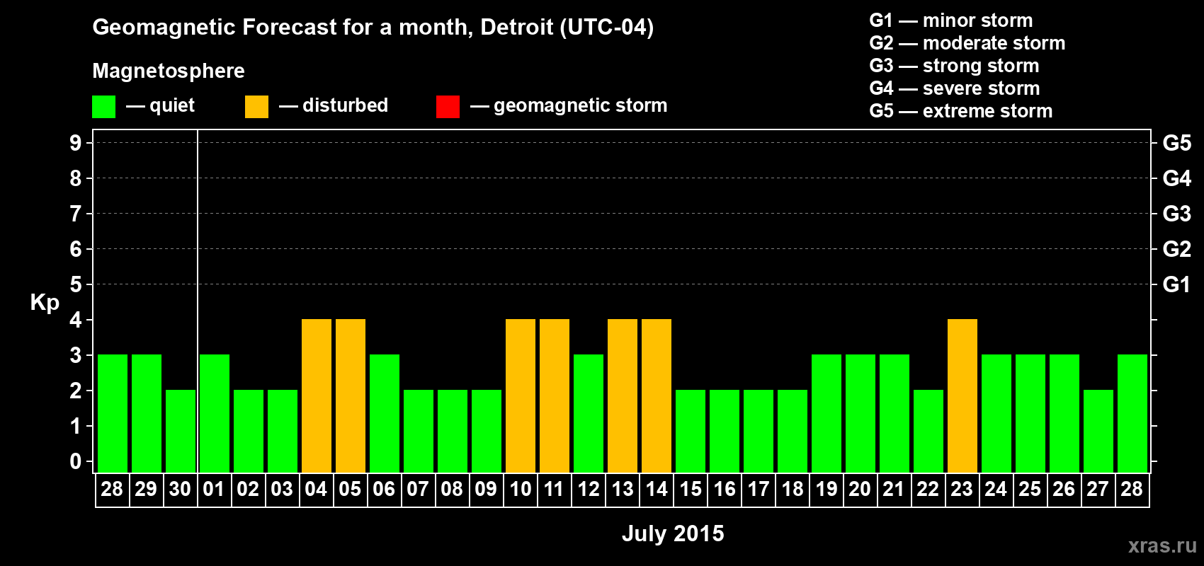 Forecast of the daily maximal value of geomagnetic index Kp for <b>1 month</b> (31 days) <b>from Jun 28, 2015 to Jul 28, 2015</b>