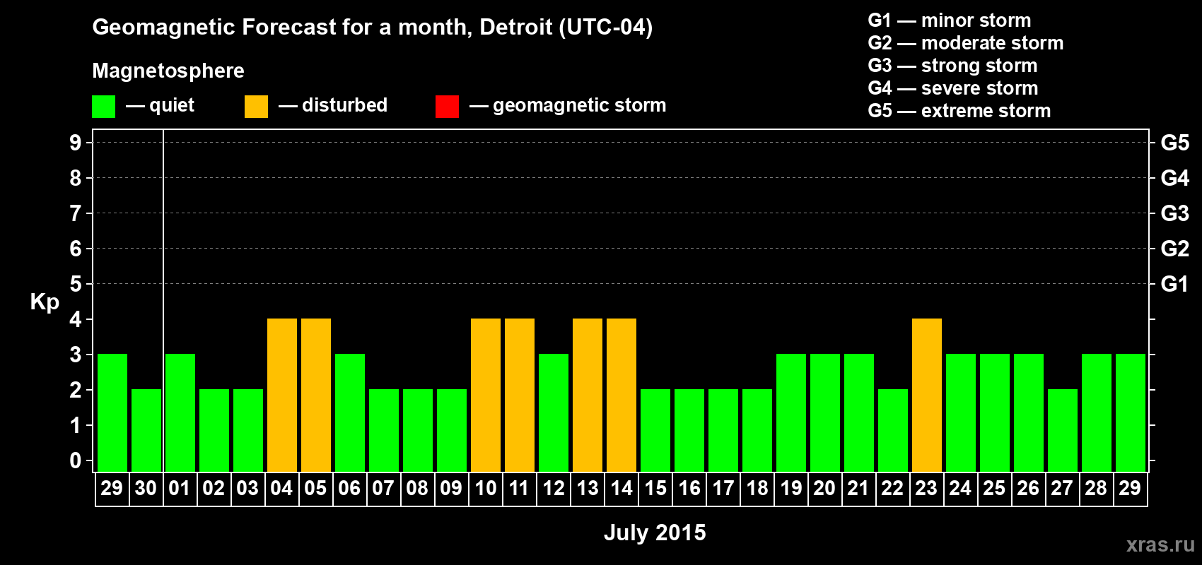 Forecast of the daily maximal value of geomagnetic index Kp for <b>1 month</b> (31 days) <b>from Jun 29, 2015 to Jul 29, 2015</b>